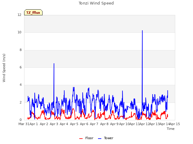 plot of Tonzi Wind Speed