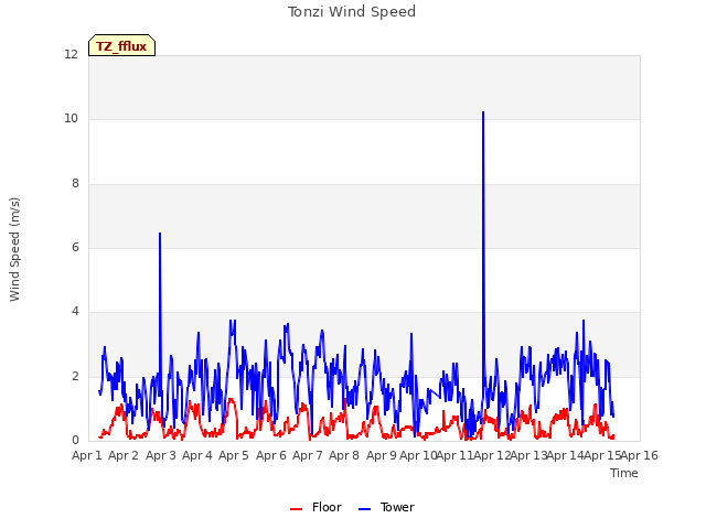 plot of Tonzi Wind Speed