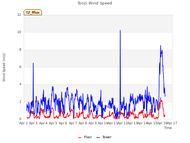 plot of Tonzi Wind Speed