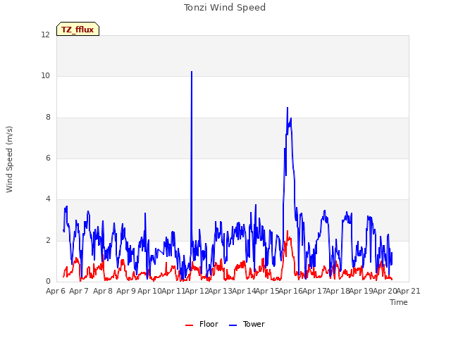 plot of Tonzi Wind Speed