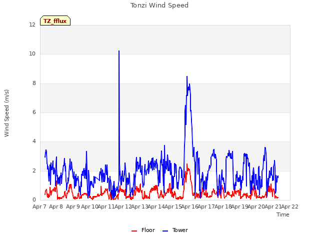 plot of Tonzi Wind Speed