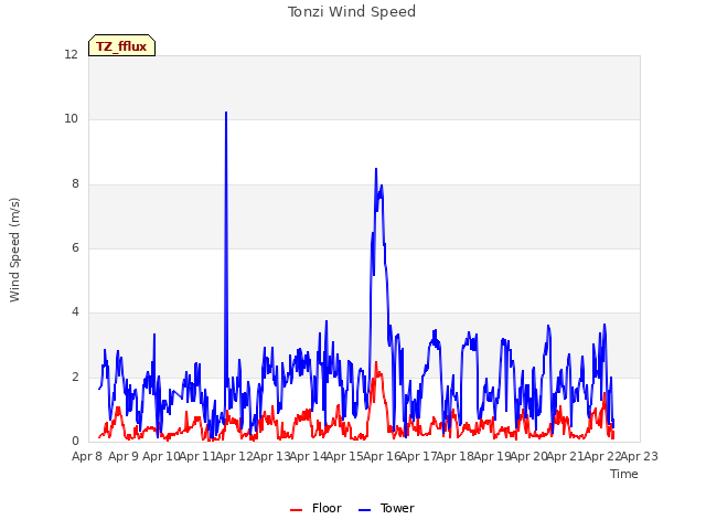 plot of Tonzi Wind Speed