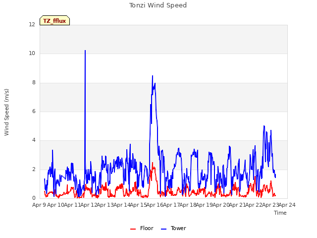 plot of Tonzi Wind Speed