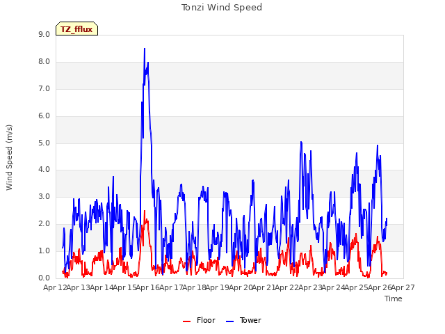 plot of Tonzi Wind Speed