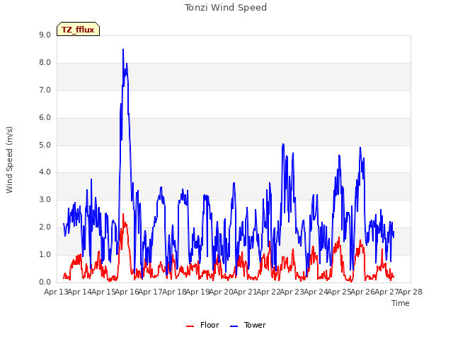 plot of Tonzi Wind Speed