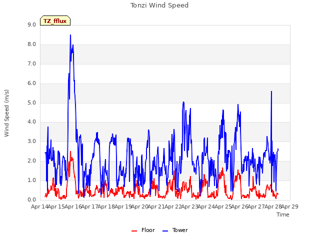 plot of Tonzi Wind Speed