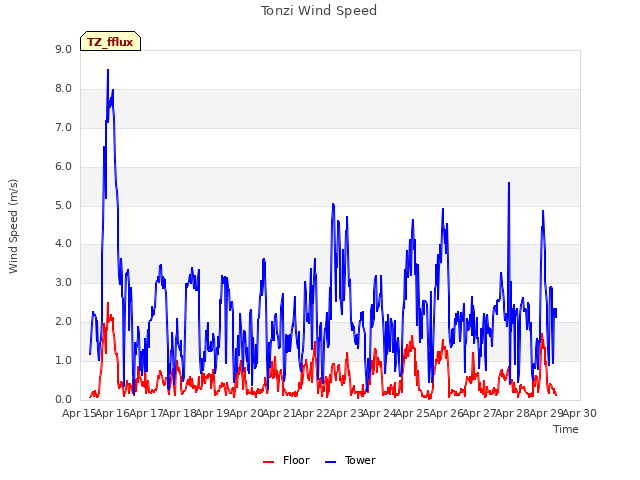 plot of Tonzi Wind Speed