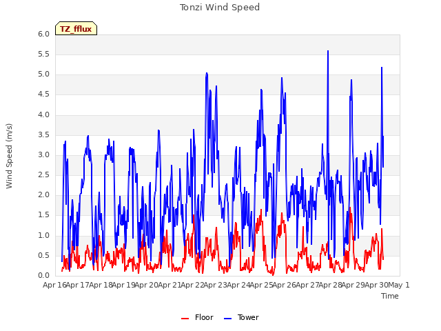 plot of Tonzi Wind Speed