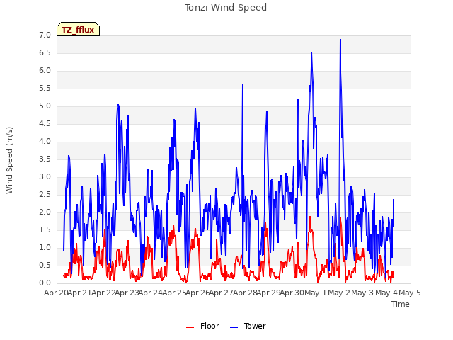 plot of Tonzi Wind Speed