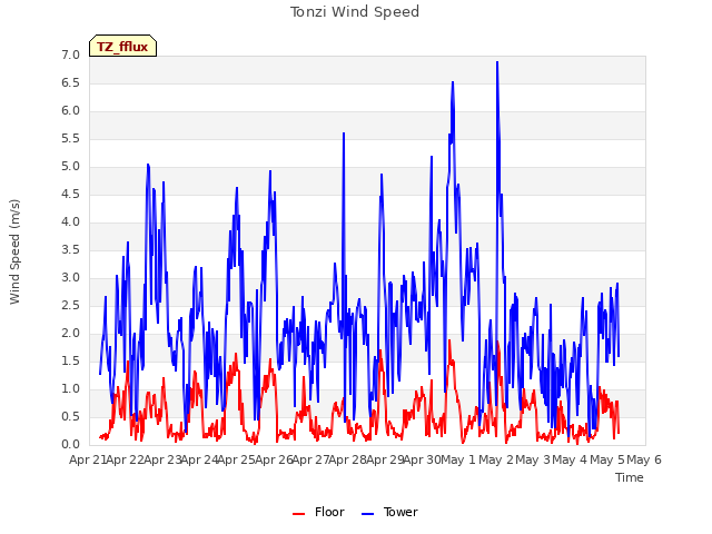 plot of Tonzi Wind Speed