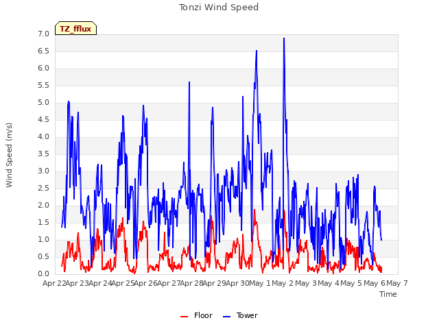 plot of Tonzi Wind Speed