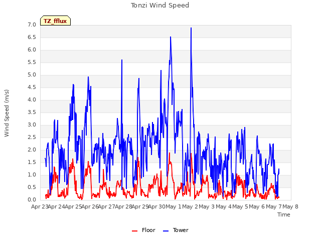 plot of Tonzi Wind Speed