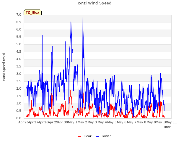 plot of Tonzi Wind Speed