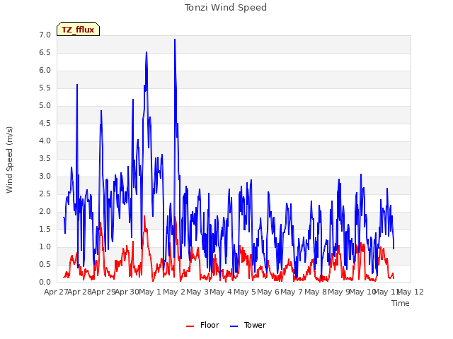 plot of Tonzi Wind Speed