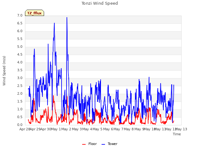 plot of Tonzi Wind Speed