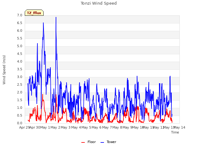 plot of Tonzi Wind Speed