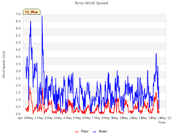 plot of Tonzi Wind Speed