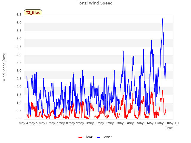 plot of Tonzi Wind Speed