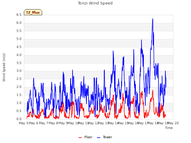 plot of Tonzi Wind Speed