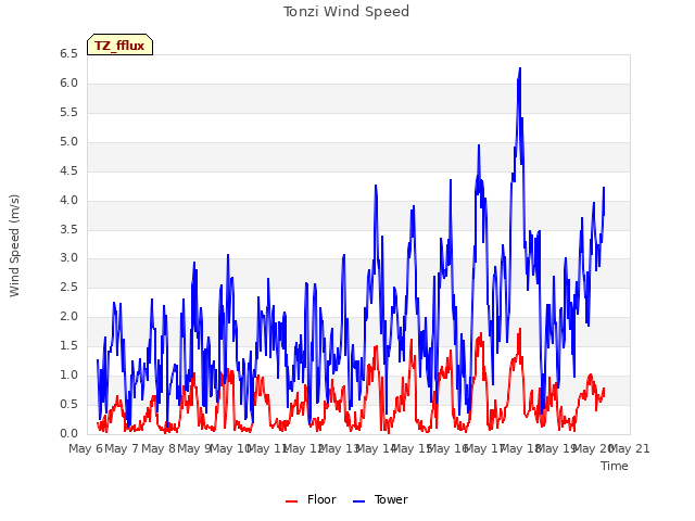 plot of Tonzi Wind Speed