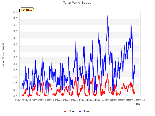 plot of Tonzi Wind Speed