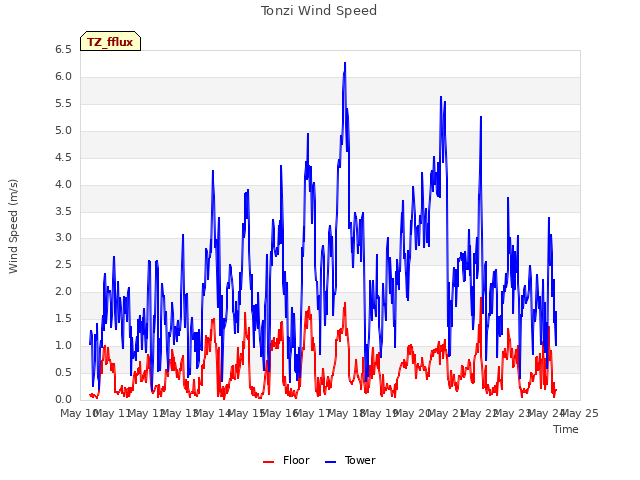 plot of Tonzi Wind Speed