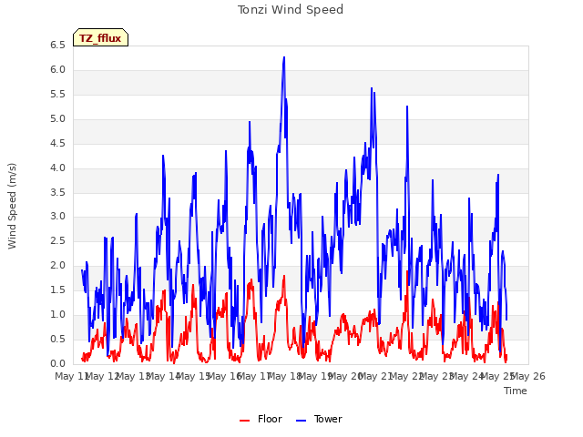 plot of Tonzi Wind Speed