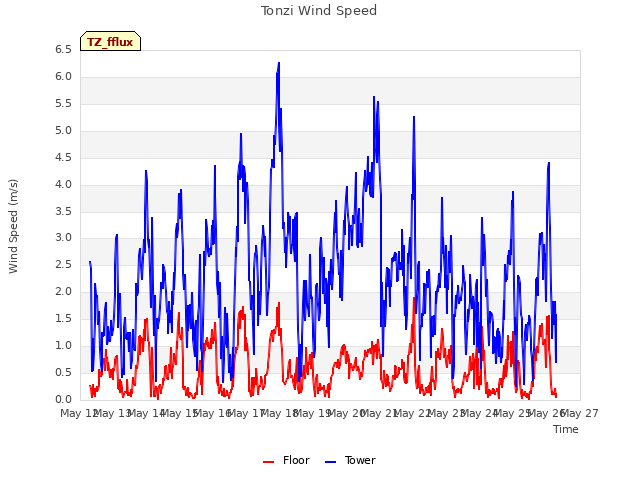 plot of Tonzi Wind Speed