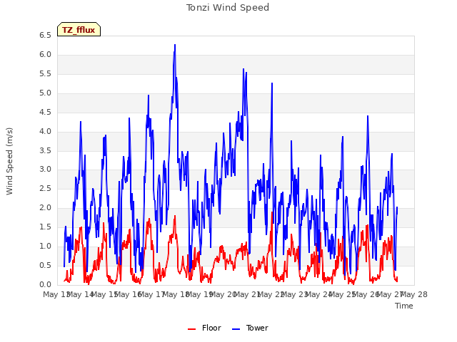 plot of Tonzi Wind Speed