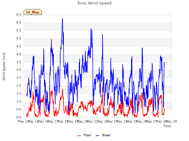 plot of Tonzi Wind Speed