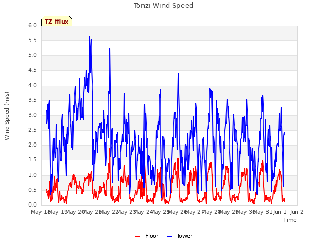 plot of Tonzi Wind Speed