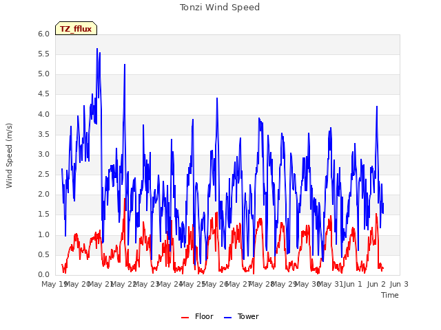 plot of Tonzi Wind Speed