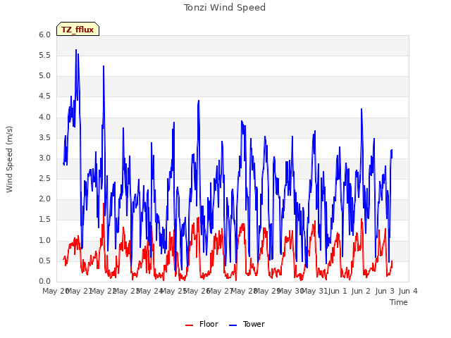 plot of Tonzi Wind Speed