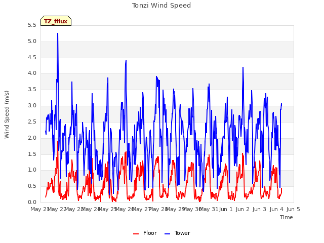 plot of Tonzi Wind Speed