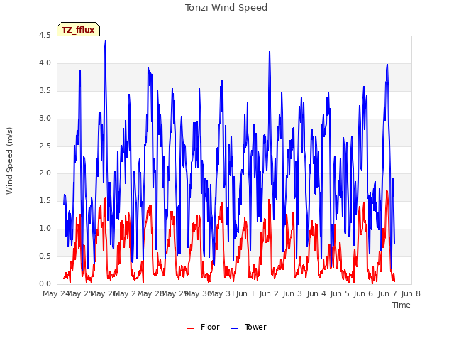 plot of Tonzi Wind Speed