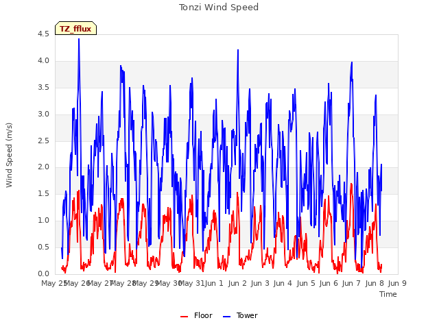 plot of Tonzi Wind Speed