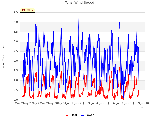 plot of Tonzi Wind Speed