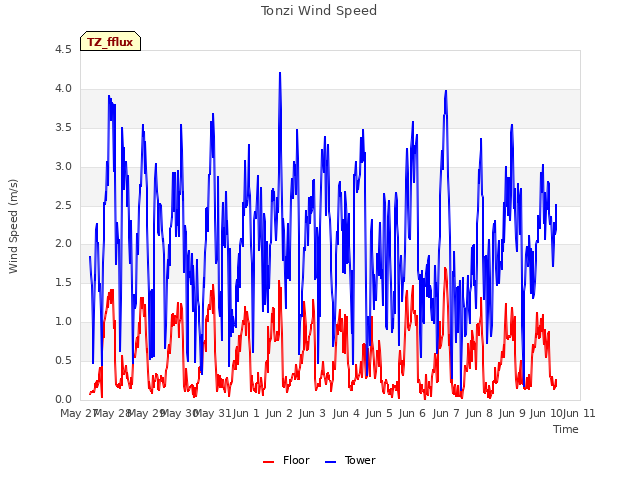 plot of Tonzi Wind Speed