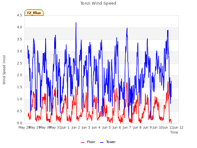 plot of Tonzi Wind Speed