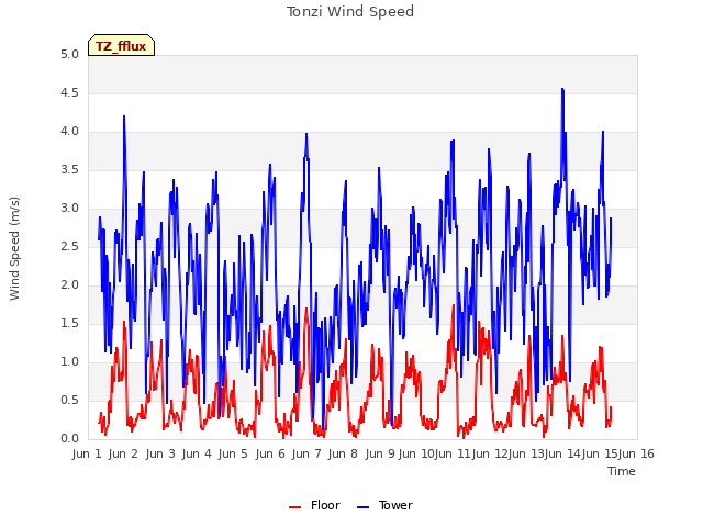 plot of Tonzi Wind Speed