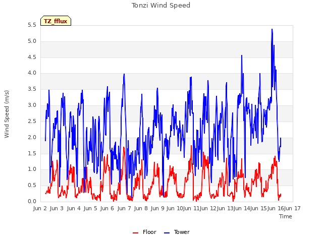 plot of Tonzi Wind Speed