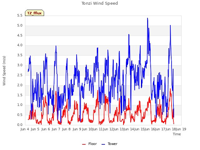 plot of Tonzi Wind Speed