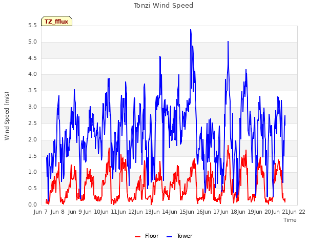 plot of Tonzi Wind Speed