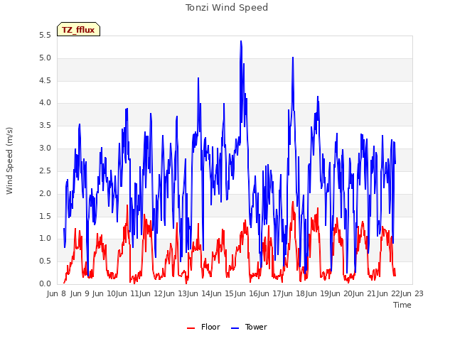 plot of Tonzi Wind Speed