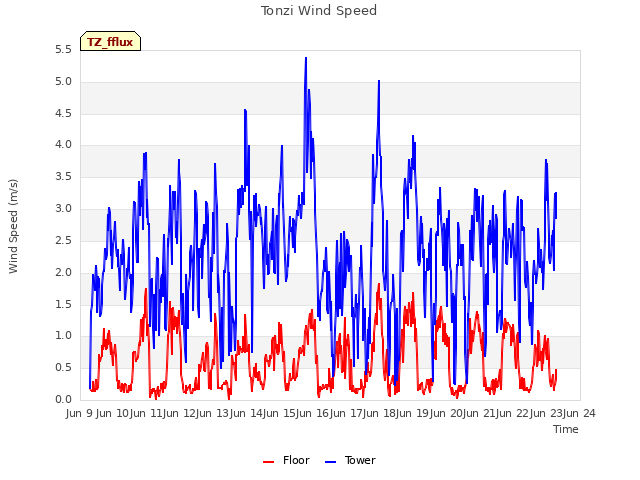 plot of Tonzi Wind Speed