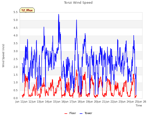 plot of Tonzi Wind Speed