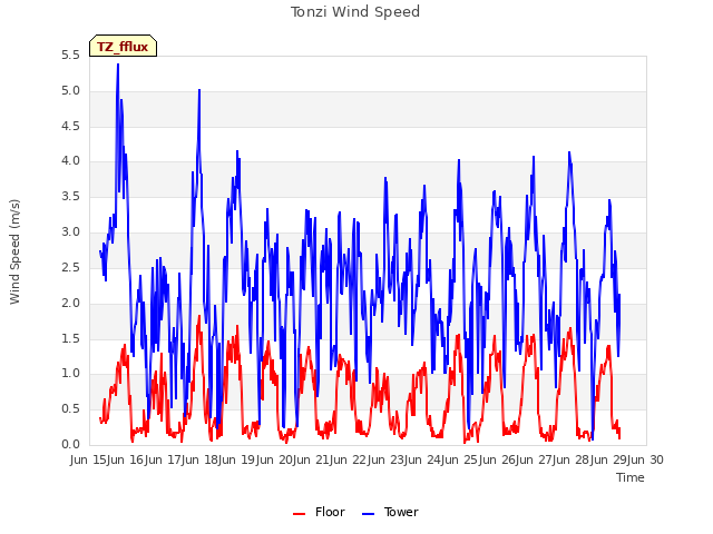 plot of Tonzi Wind Speed