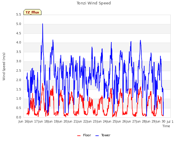 plot of Tonzi Wind Speed