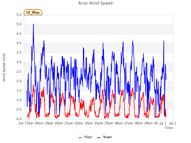 plot of Tonzi Wind Speed