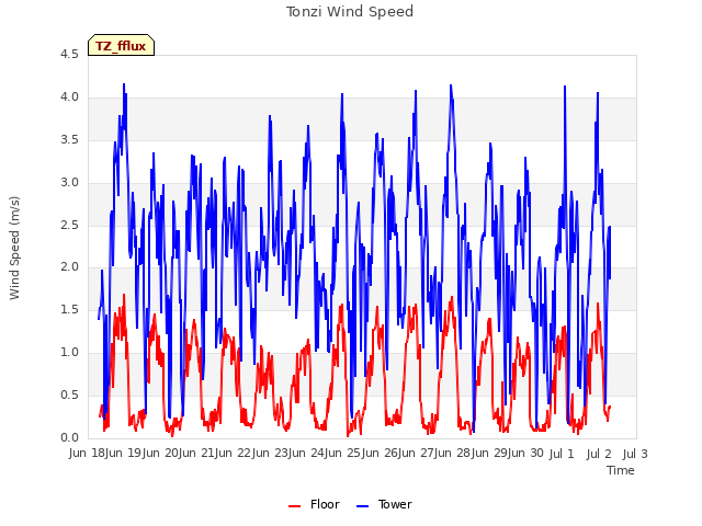 plot of Tonzi Wind Speed